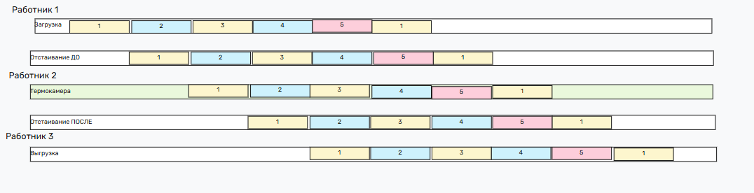 Конвейер обработки пчел в термокамере