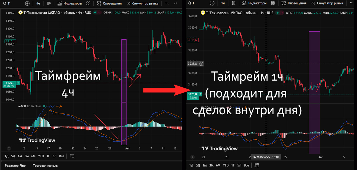 сначала смотрим на большом тайфрейме, затем переходим на малый