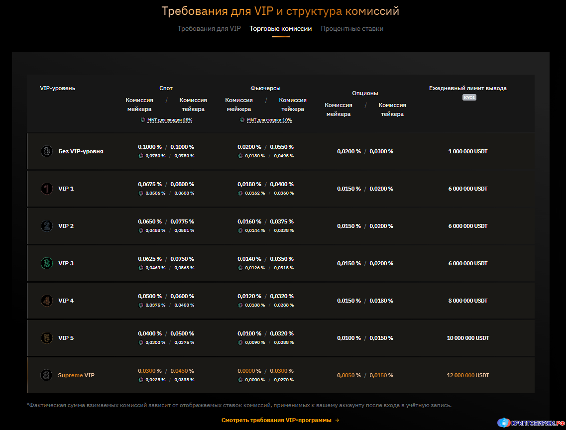 VIP-уровни ByBit и комиссии на них
