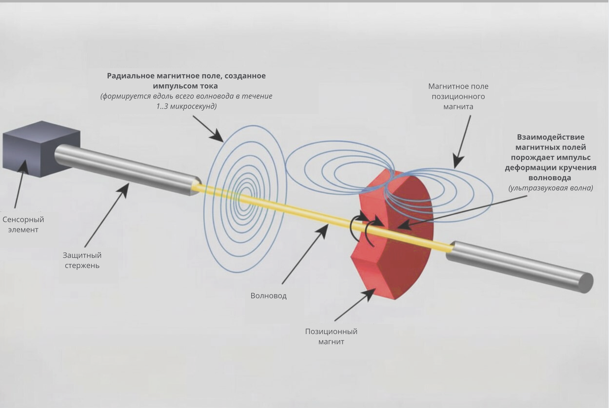 Принцип магнитострикции