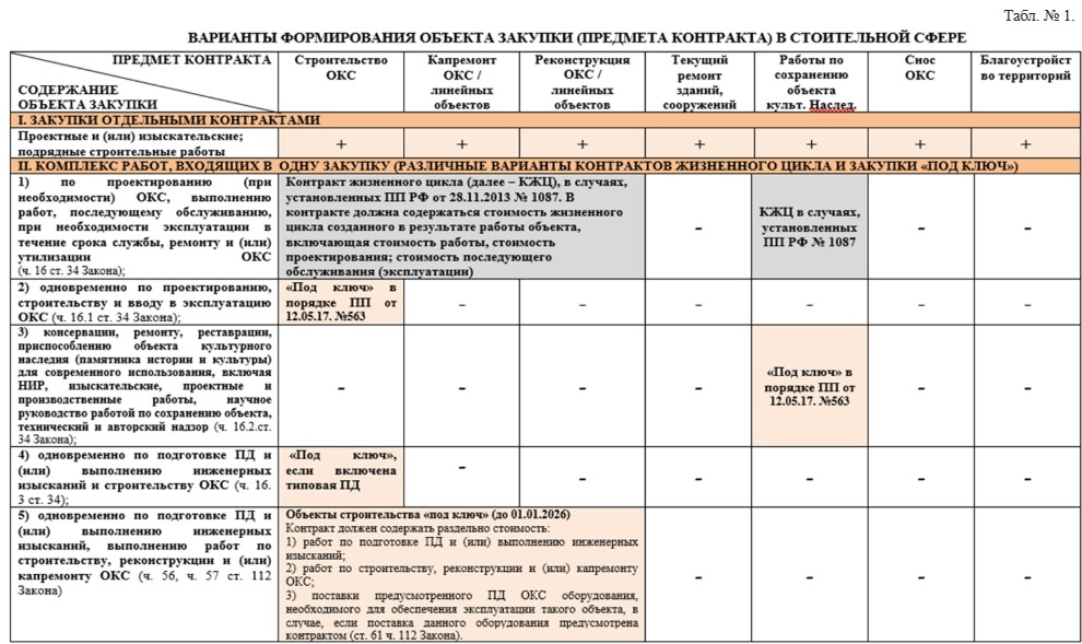 Примечание: Закон. Ст. 112, ч. 63.1. До 1 января 2026 г. в случае, если проектной документацией объекта капитального строительства предусмотрено оборудование, необходимое для обеспечения эксплуатации такого объекта, предметом контракта наряду с выполнением работ по строительству, реконструкции и (или) капитальному ремонту объекта капитального строительства может являться поставка данного оборудования. В контракте должны быть указаны раздельно:
1) стоимость работ по строительству, реконструкции и (или) капитальному ремонту объекта капитального строительства;
2) стоимость поставки предусмотренного проектной документацией объекта капитального строительства оборудования, необходимого для обеспечения эксплуатации такого объекта капитального строительства.
