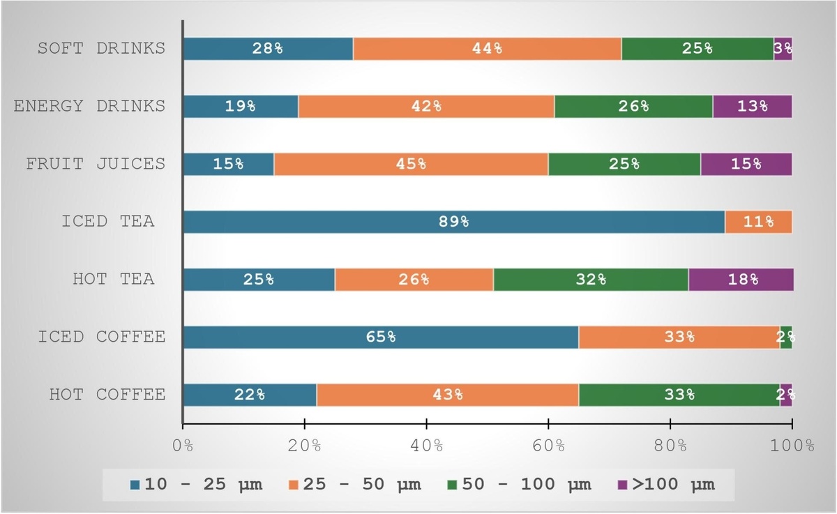    Среднее распределение микропластика (выражено в процентах) в исследуемых напиткахScience of the Total Environment