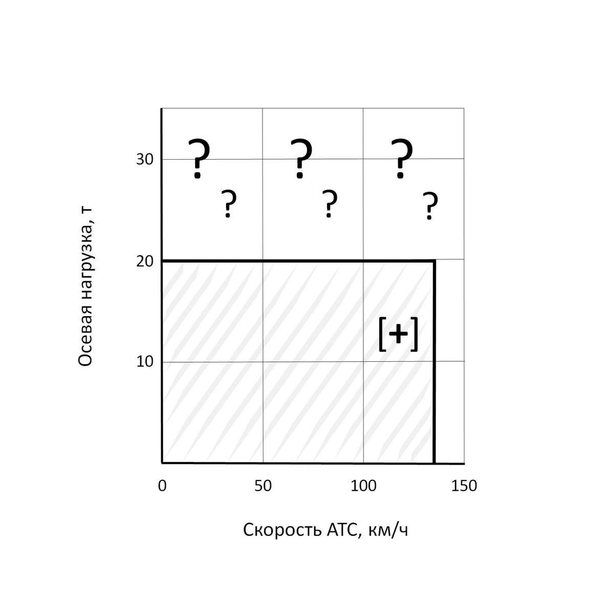 Рис. 2. Пределы измерений осевых нагрузок (заштрихованная область) [1]. Испытания на полигоне ГНЦ РФ ФГУП НАМИ [+]