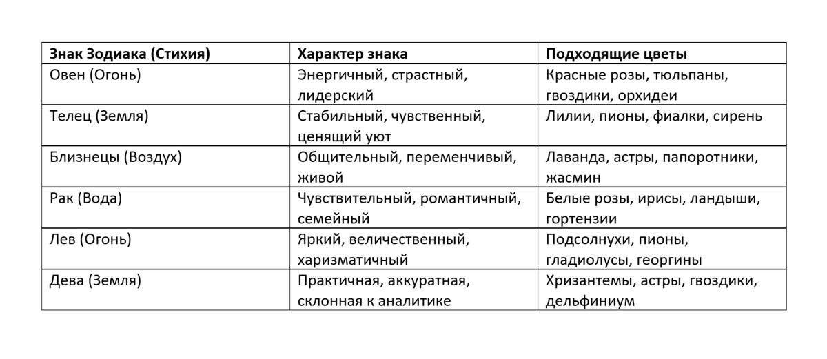 Таблица: Некоторые соответствия между знаками зодиака и растениями