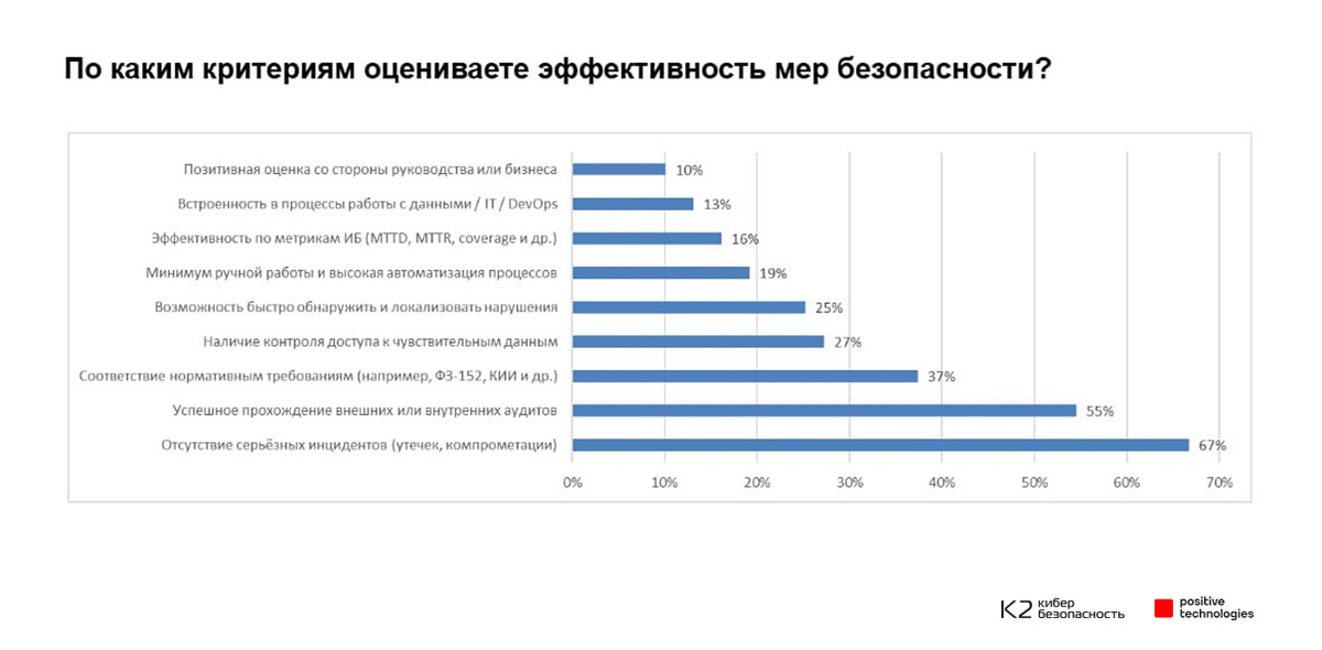 По каким критериям оценивается эффективность мер безопасности
