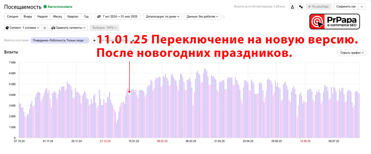 Перенос сайта интернет-магазина на новый движок без потери трафика. 