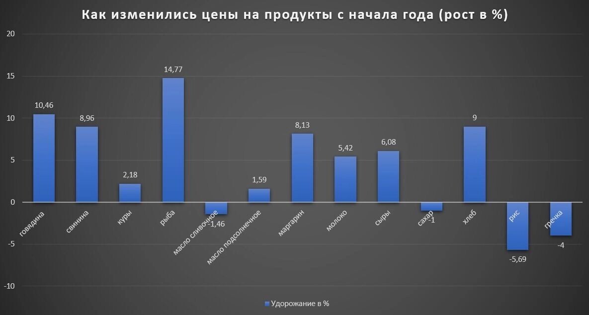 Как изменились цены на продукты в РФ в 2025 году / данные Росстата. Фото: 1MI