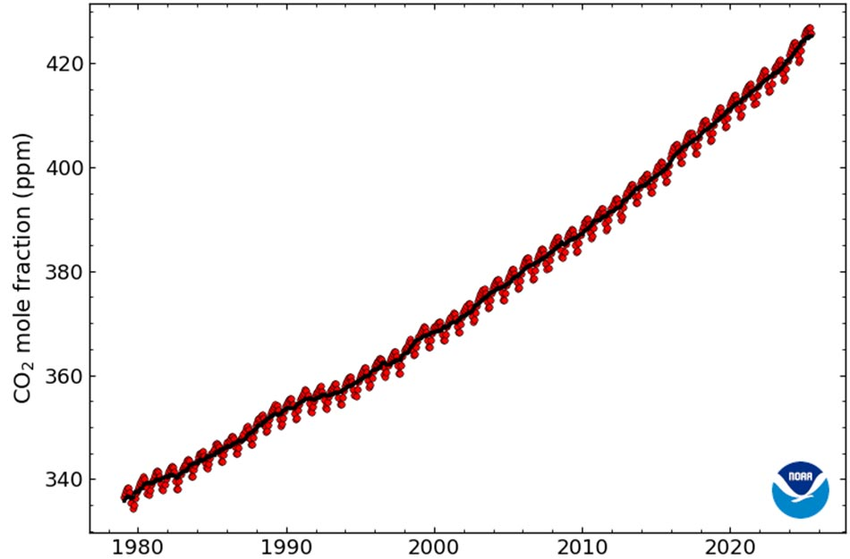 Среднемесячные мировые показатели CO₂ с 1980 года. Источник: Лаборатория глобального мониторинга NOAA