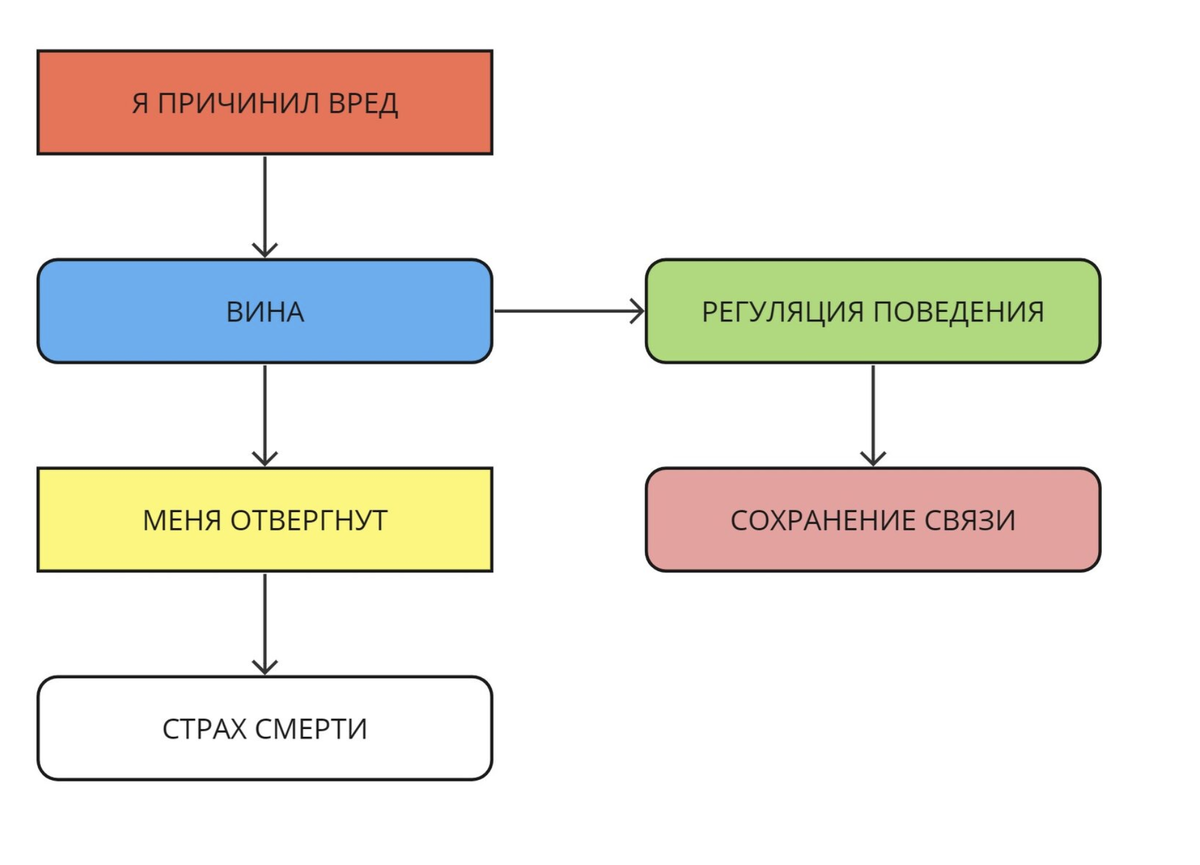 Схема иллюстрирует одну из стратегий, связанных с виной (материалы Института Мета-Персональной Психологии)