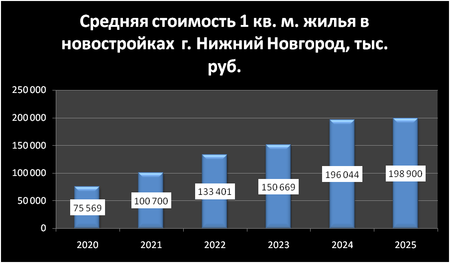 Динамика средней стоимость 1 кв. м. в новостройках г. Нижний Новгород.