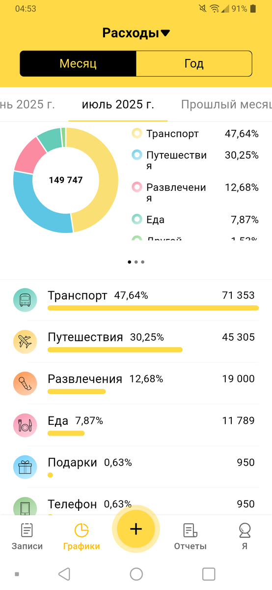 Расходы на поездку учтенные за июль