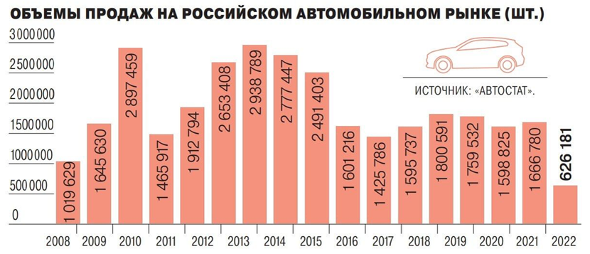Статистика продаж новых автомобилей с 2008 по 2022 годы.
