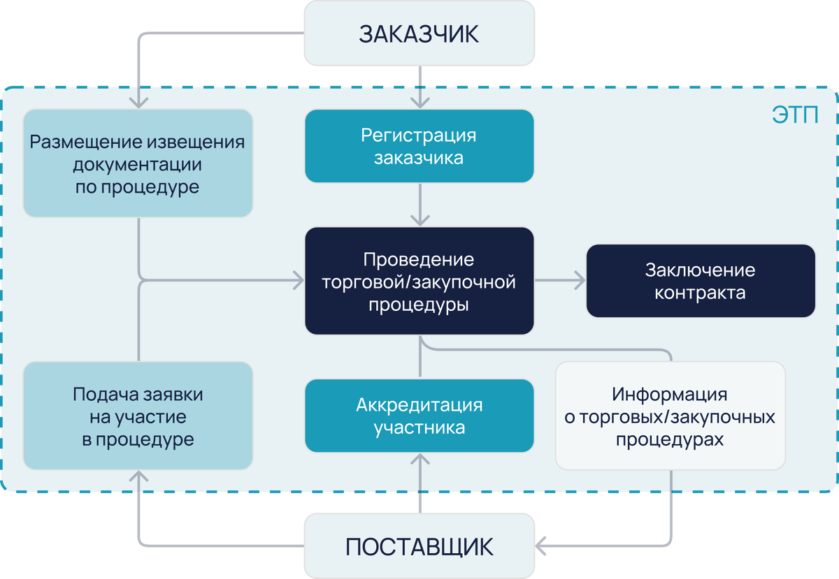 проведение торгов и тендеров на электронной b2b площадке