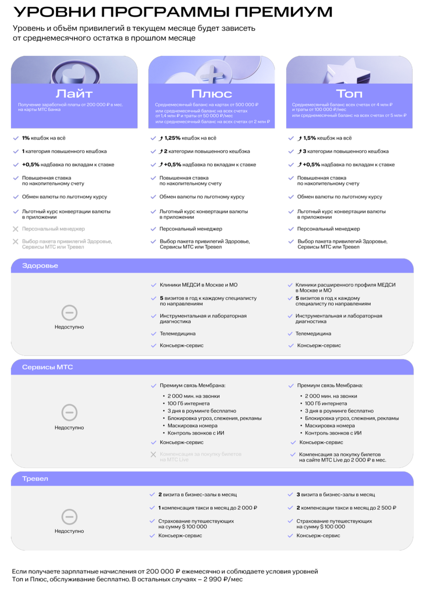 Уровни привилегий в МТС Банке
