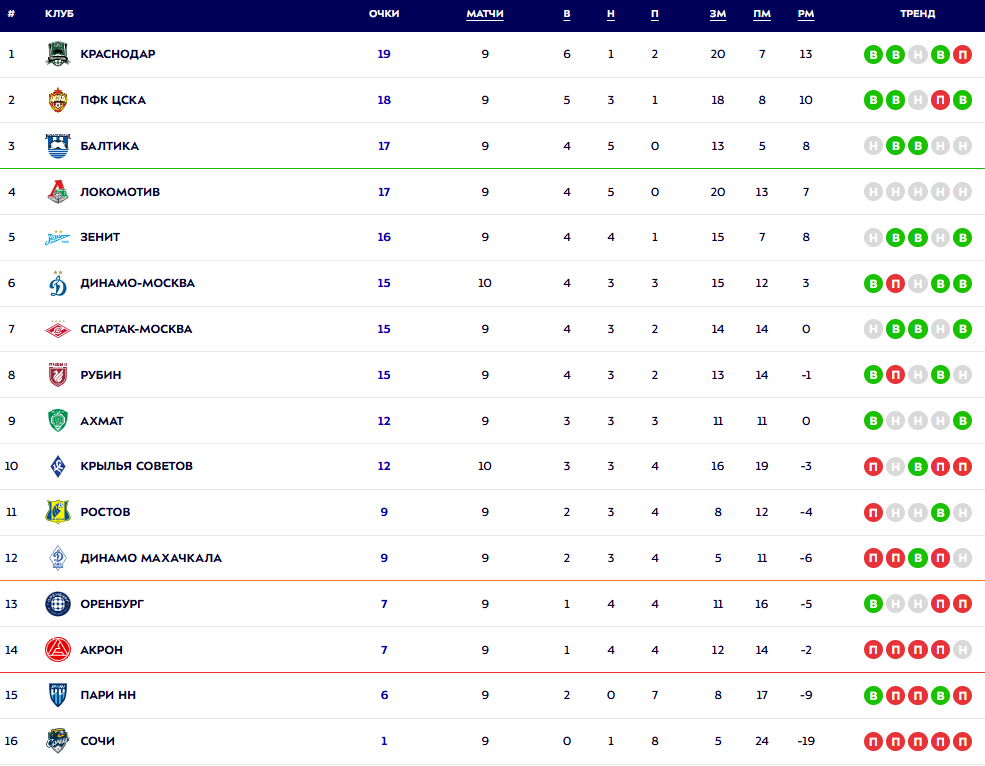 Турнирная таблица РПЛ. Источник: официальный сайт МИР РПЛ