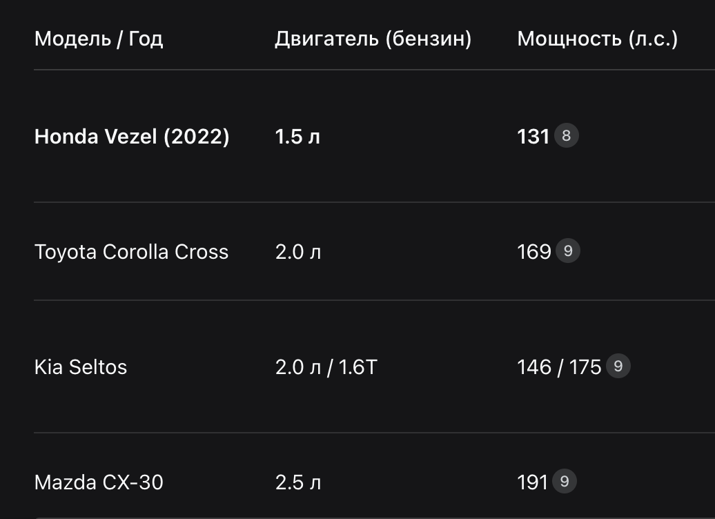 Vezel vs Конкуренты