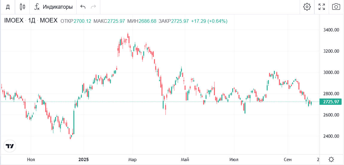 график Индекса Мосбиржи, с сайта БКС Экспресс