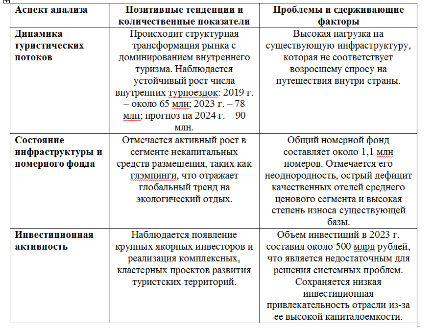 Таблица 1 – Анализ современного состояния и тенденций развития индустрии туризма и гостеприимства в России