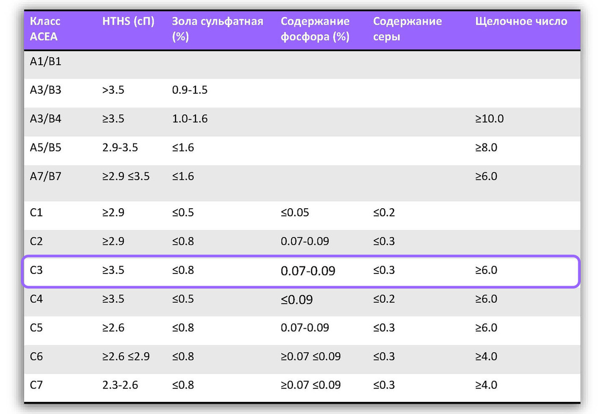 В категории ACEA C, как видите, много стандартов, причем требованиям машин с системами экологии отвечают сразу несколько: от С3 до С7 включительно. Но из них именно ACEA С3 на рынке моторных масел остается самым востребованным.