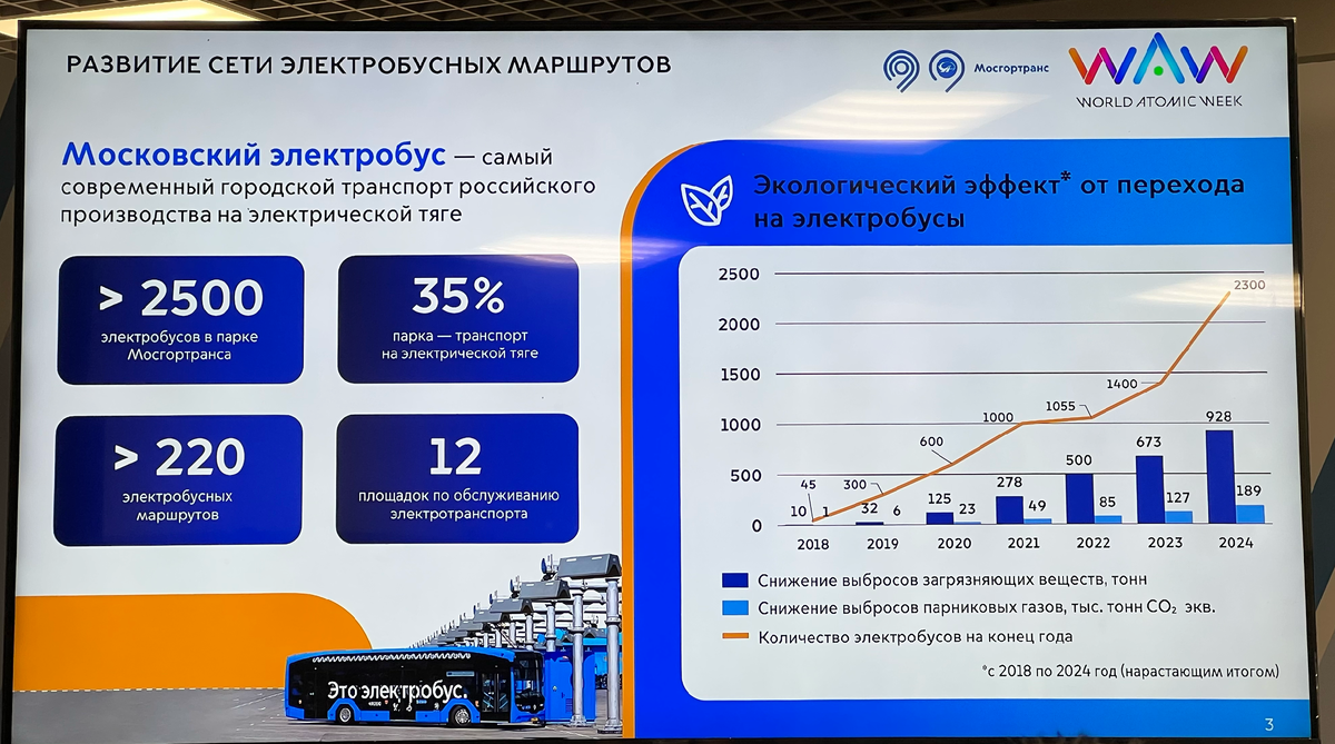 Развитие сетиэлектробусных маршрутов (источник: форум World Atomic Week)