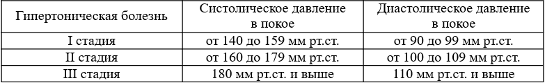 Стадии гипертонической болезни