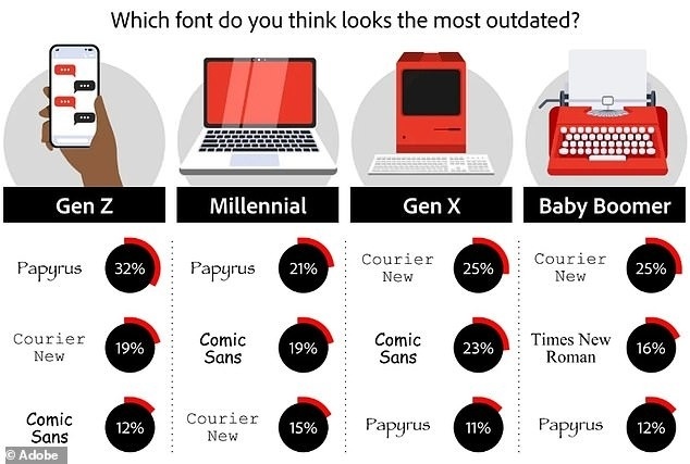    Разделение популярности разных шрифтов среди разных поколений: зумеры - крайние слева, а далее по возрастанию /Adobe