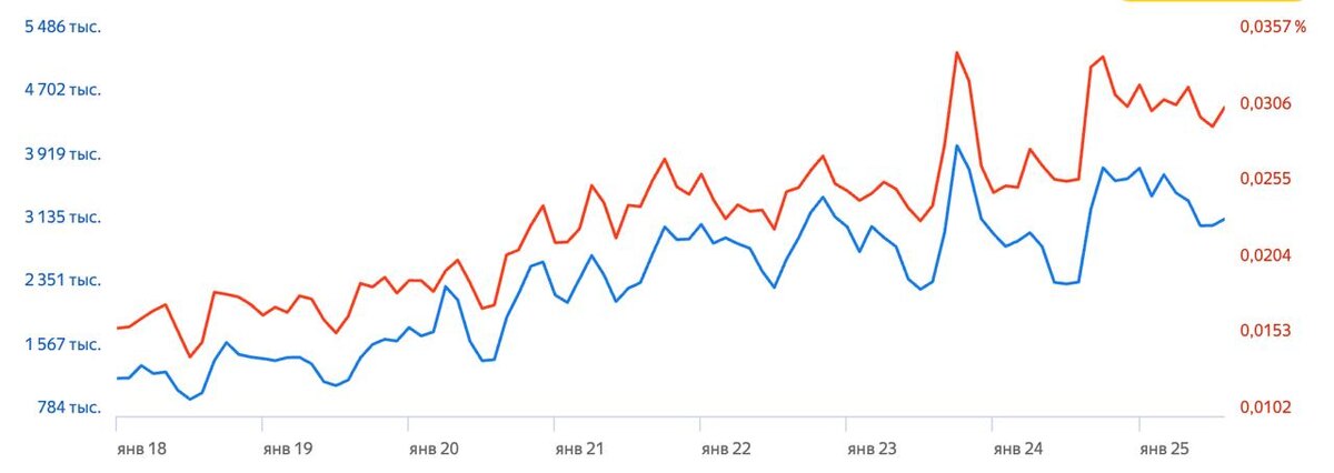Данные Вордстата