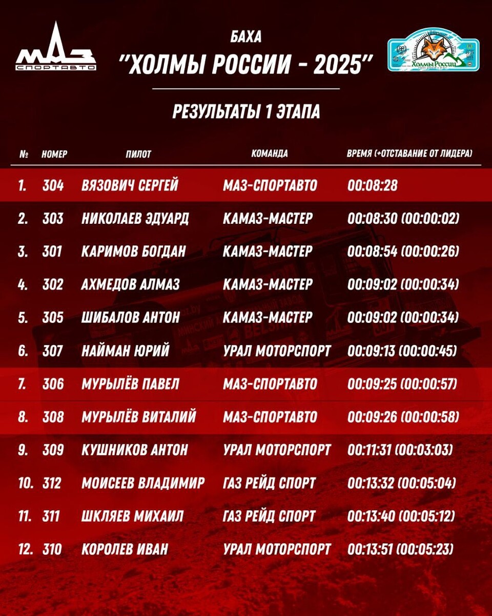 Результаты пролога бахи «Холмы России-2025»Фото: МАЗ-СПОРТавто  📷
