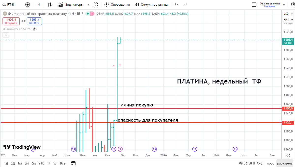 источник фото - сайт https://ru.tradingview.com