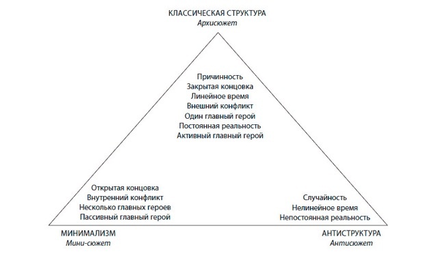 Треугольник сюжетных структур Роберта Макки, «История на миллион долларов»
