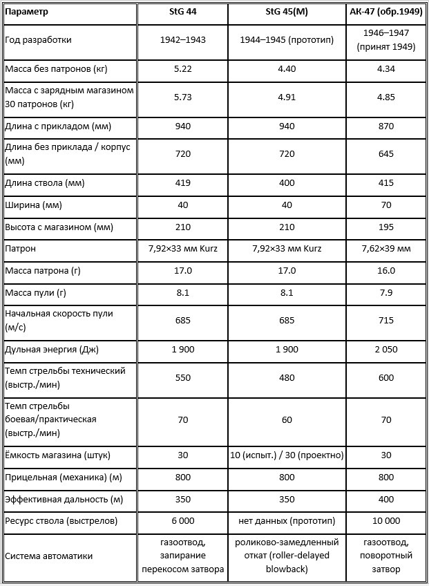Сравнительная таблица: StG 44, StG 45(M) и АК-47