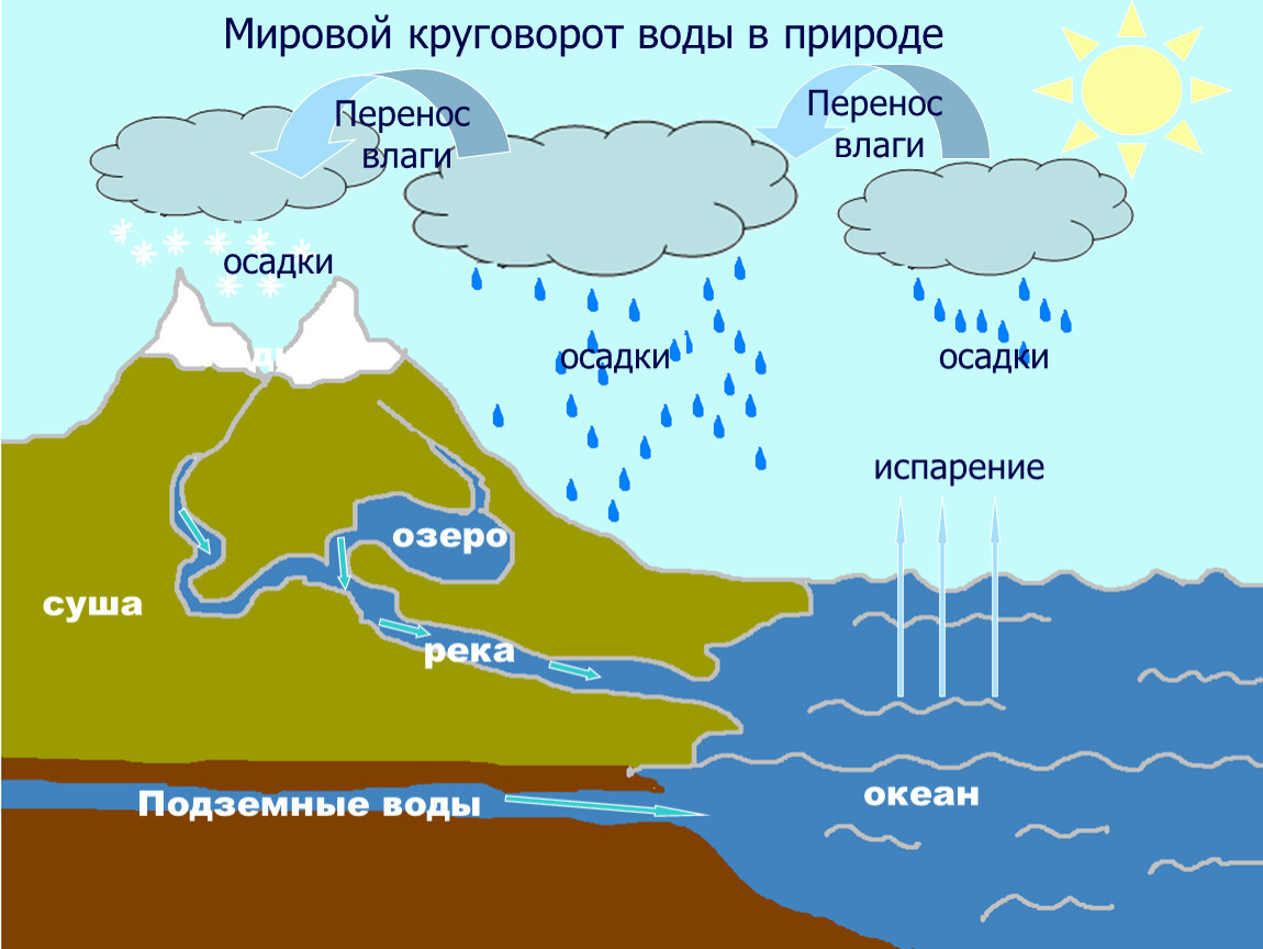 Круговорт воды в природе