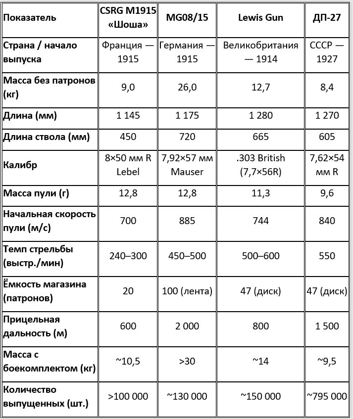 Сравнительная таблица ручных пулемётов