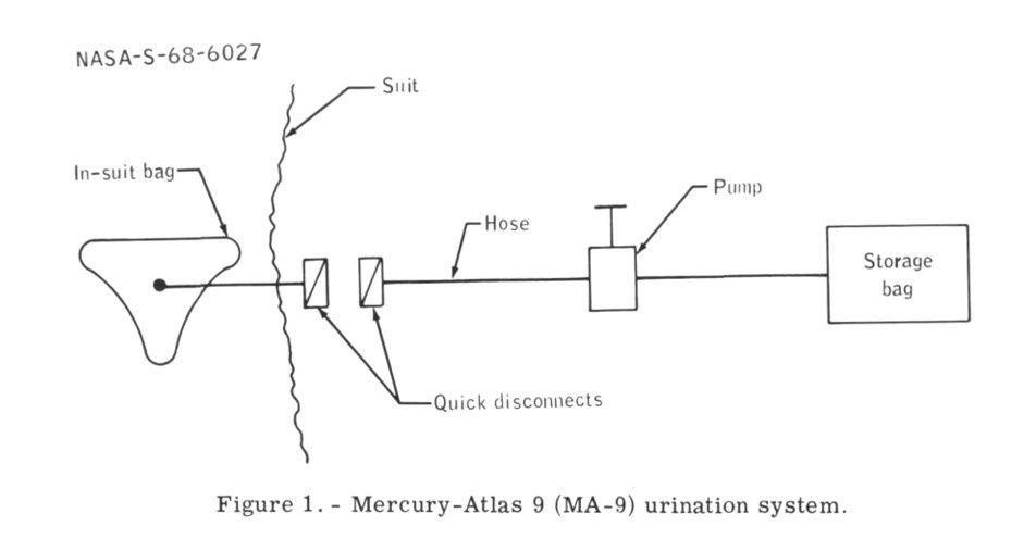 Рис.1. Система сбора мочи миссии "Меркурий-Атлас - 9" (MA-9).