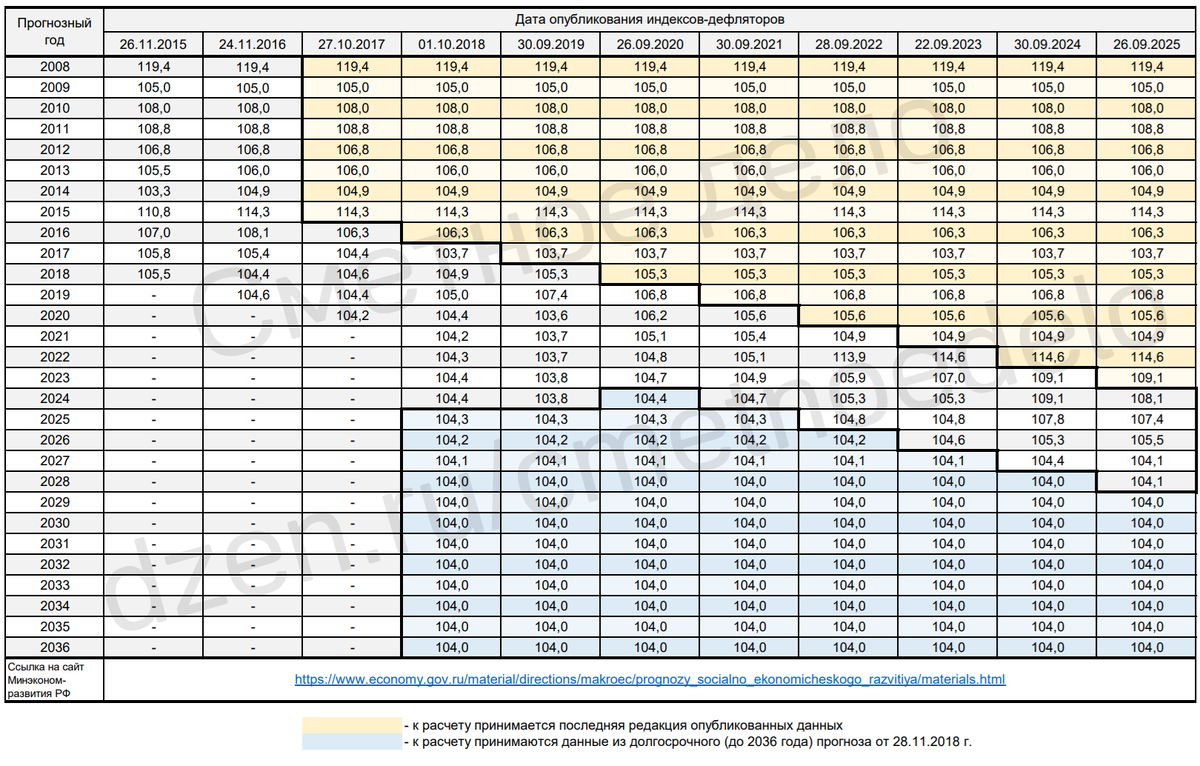 Ссылка на исходные данные ("Прогнозы социально-экономического..." Минэкономразвития РФ): https://www.economy.gov.ru/material/directions/makroec/prognozy_socialno_ekonomicheskogo_razvitiya/materials.html