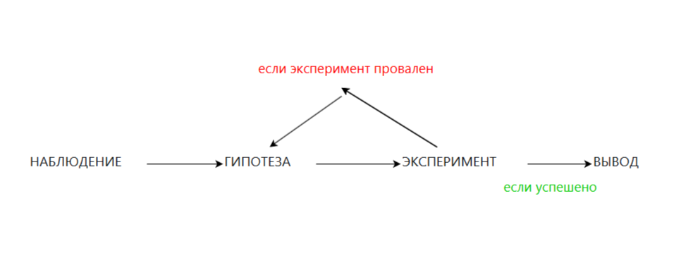 Цикл научного метода, примененный к анализу кода.