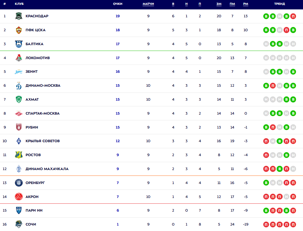 Турнирная таблица РПЛ. Источник: официальный сайт МИР РПЛ