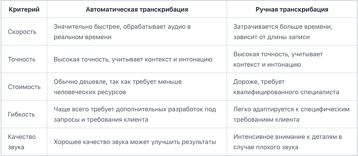 Сравнение автоматической и ручной транскрибации