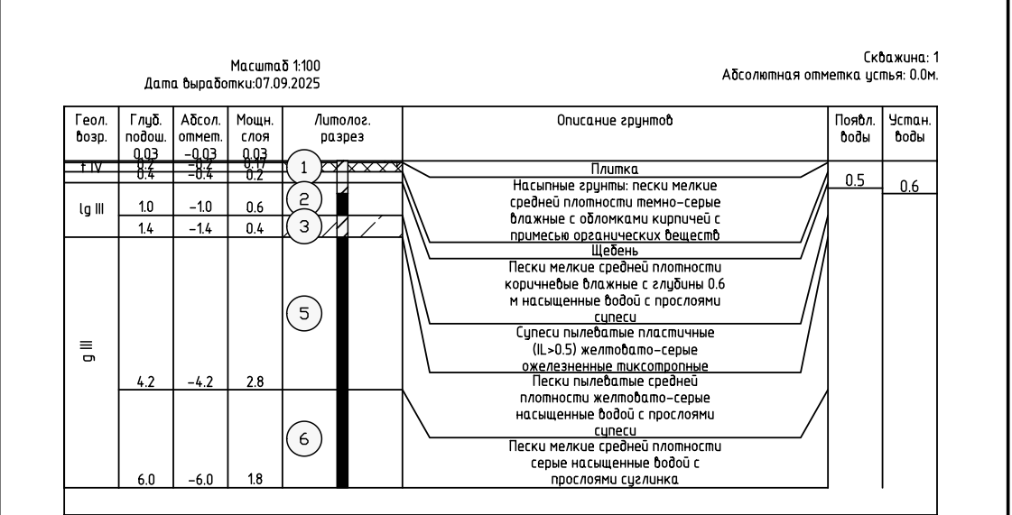 Разрез буровой скважины