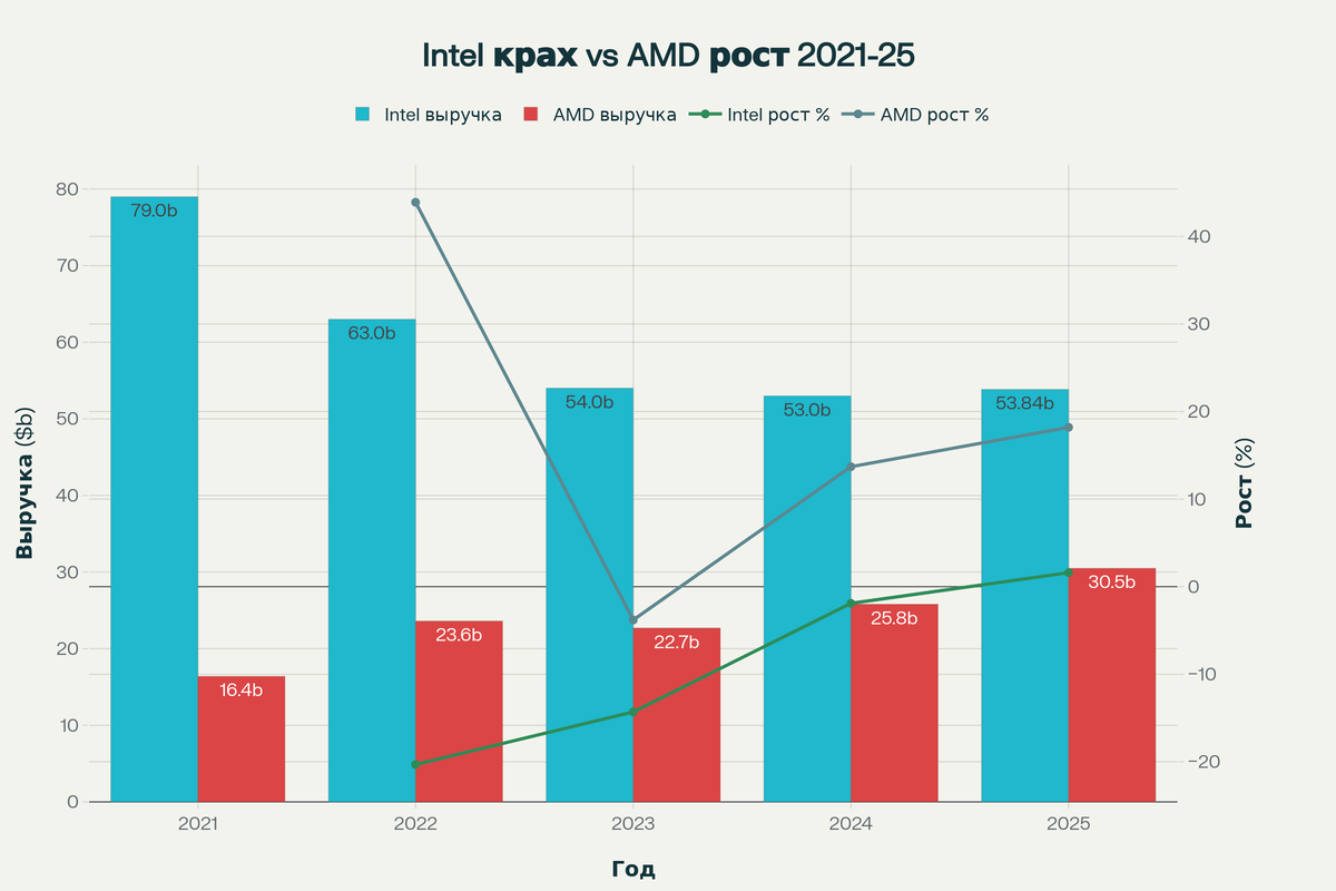 Сравнение выручки Intel и AMD с 2021 по 2025 год