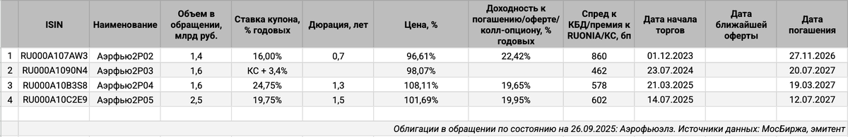 Облигации на МосБирже: Аэрофьюэлз.