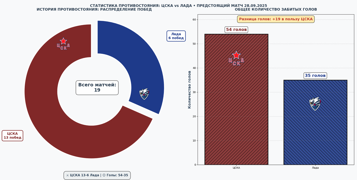 Статистика противостояния. Источник: https://news.sportbox.ru/Vidy_sporta/Hokkej/CSKA_Moskva_Lada_Toljatti