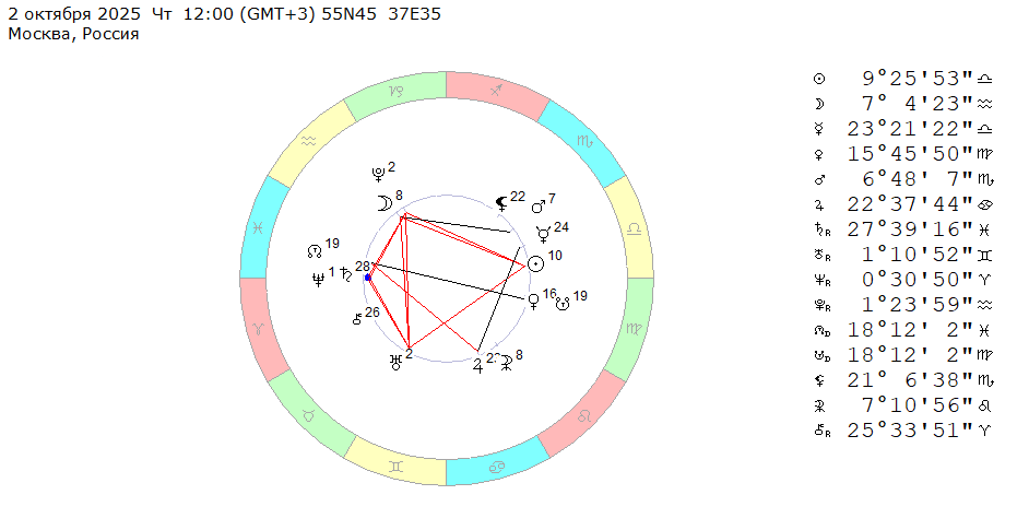 2 октября 2025 (четверг), полдень. Космограмма на эту неделю (с 29 сентября по 5 октября 2025).
