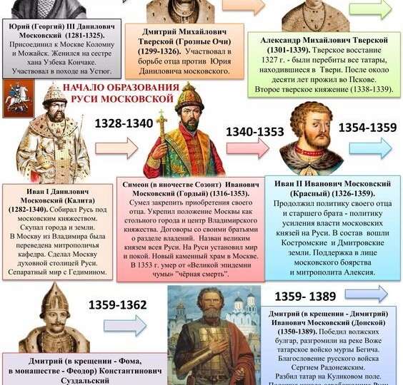 Русские князья в эпоху Ордынского ига: От покорности к объединению