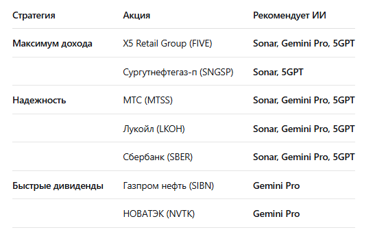Результаты по запросу к ИИ