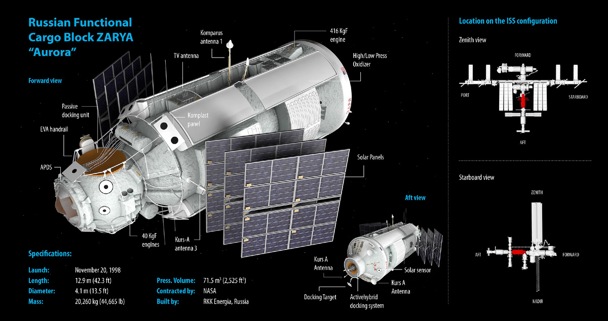Функционально-грузовой блок (ФГБ) "Заря"