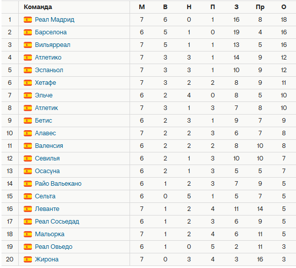 Турнирная таблица Ла Лиги. Источник: Спортс
