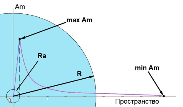 Планетарная агрегация. Здесь Am - масса агрегированной материи. R - радиус планеты
Ra - радиус максимальной агрегации.