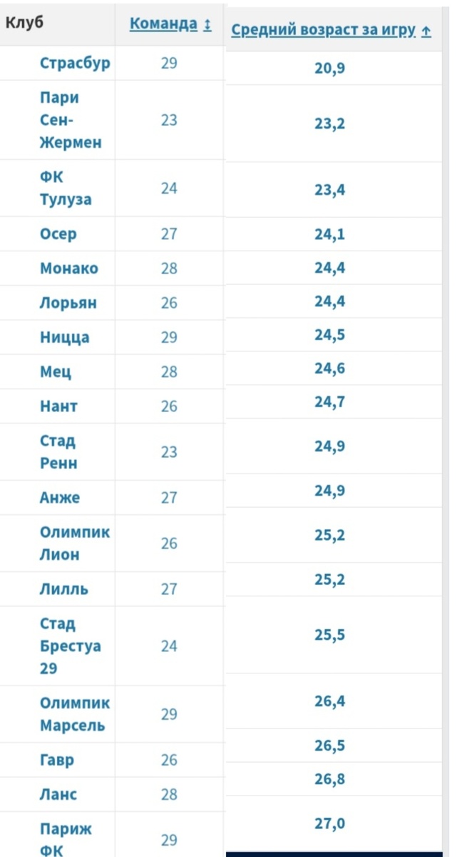 Лига 1 самая дешёвая из топ-5 лиг, но не самая слабая по развитию молодёжи. Одним из факторов такого развития стали слабые финансовые возможности, именно из-за них тут так длверяют молодёжи. Чемпионат Франции стабильно лидирует по доле минут игроков до 22 лет в течении последних пяти лет. В последний год даходы с продажи молодых игроков перевалил за 1 млрд. Из дорогих продаж за последние годы выделяются продажи Чуамени за 80 млн, Камавинги за 31, Йорро за 62 млн, Угарте за 50 млн и Доку за 50 млн.