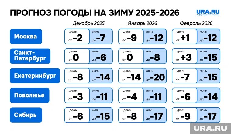 Прогноз погоды на предстоящую зиму
Фото: Инфографика URA.RU
